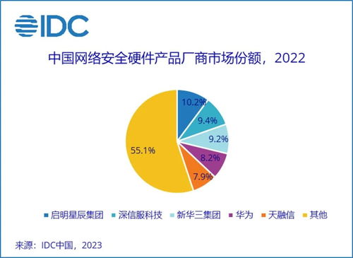 2022年中國網(wǎng)絡安全硬件產品市場 規(guī)模縮減與技術升級并行