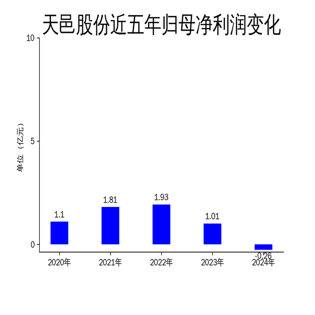 天邑股份2024年財報解析 營收大幅下滑，通訊設備業務承壓導致凈利潤轉負